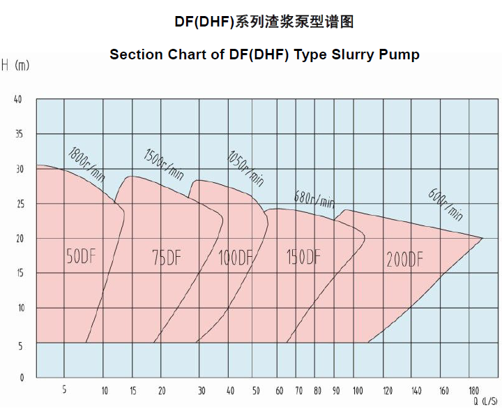 DF(DHF)系列泡沫泵
