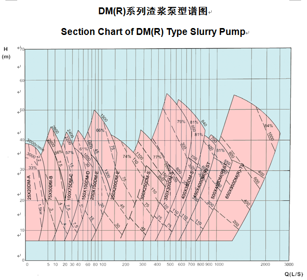 DM(R)系列渣浆泵