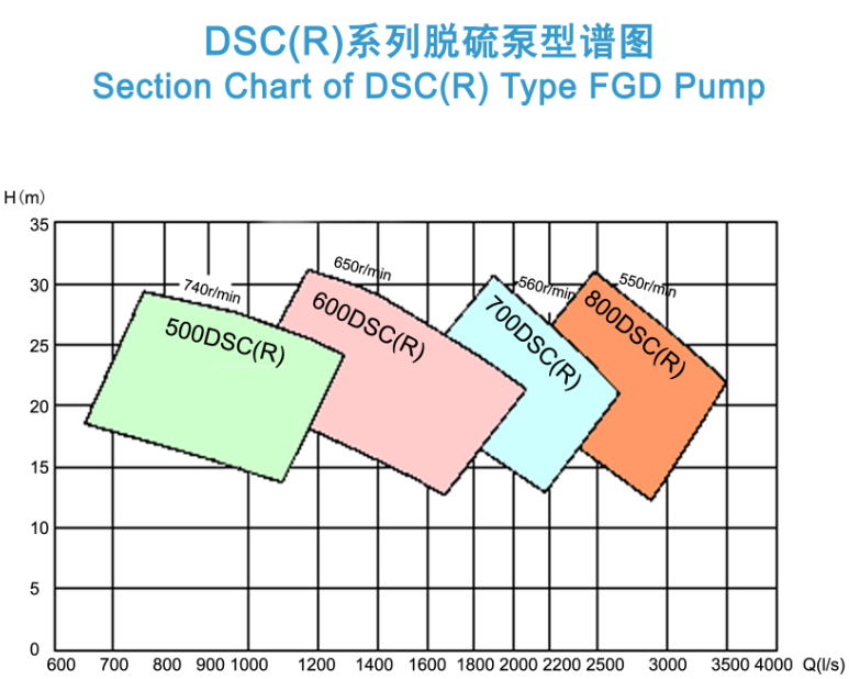 DSC(R)型脱硫泵